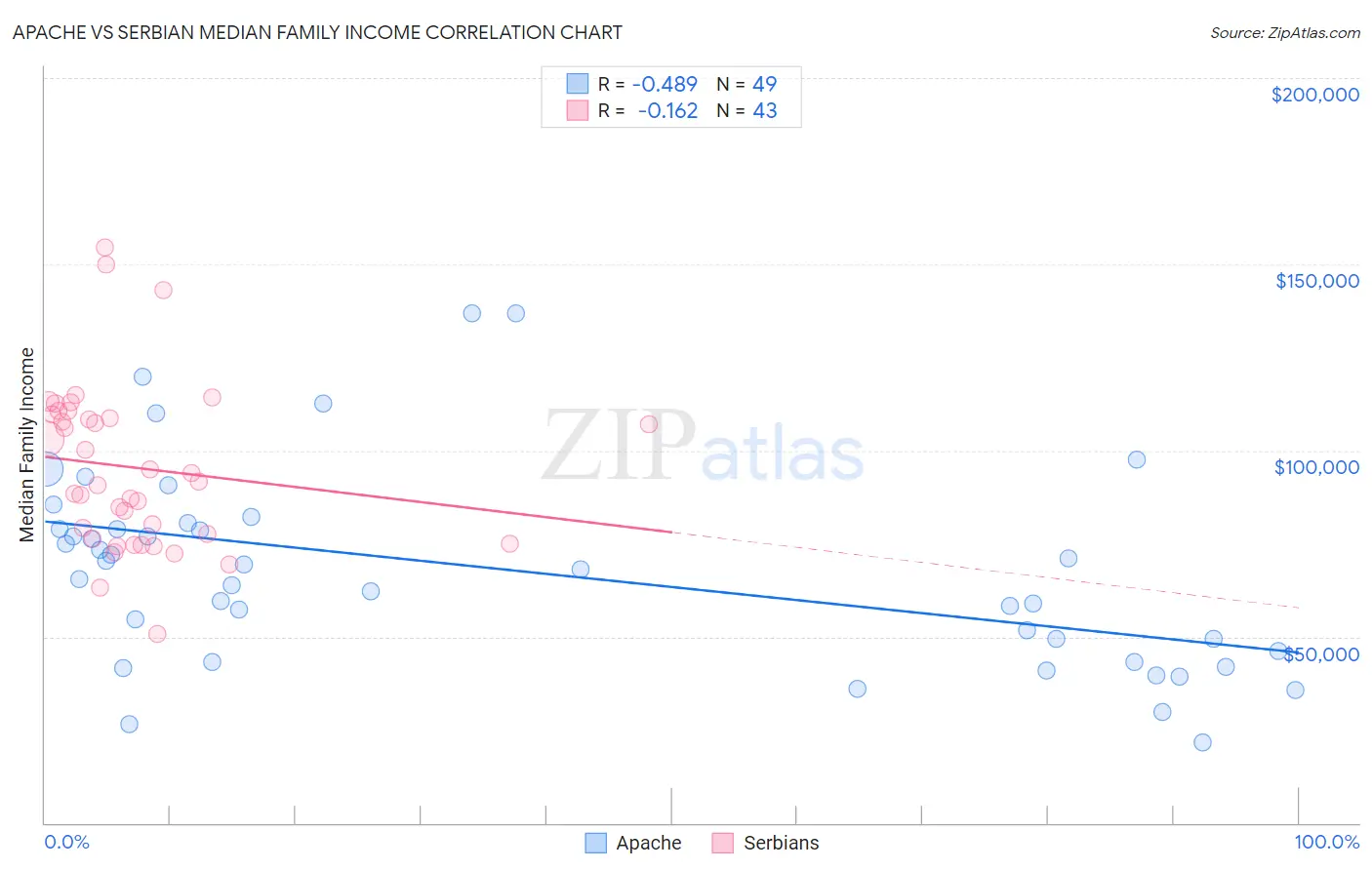 Apache vs Serbian Median Family Income