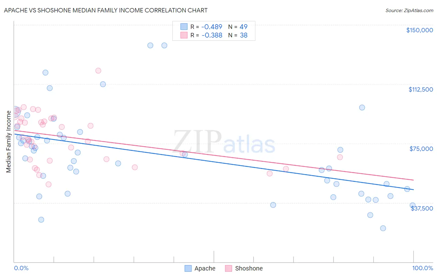 Apache vs Shoshone Median Family Income