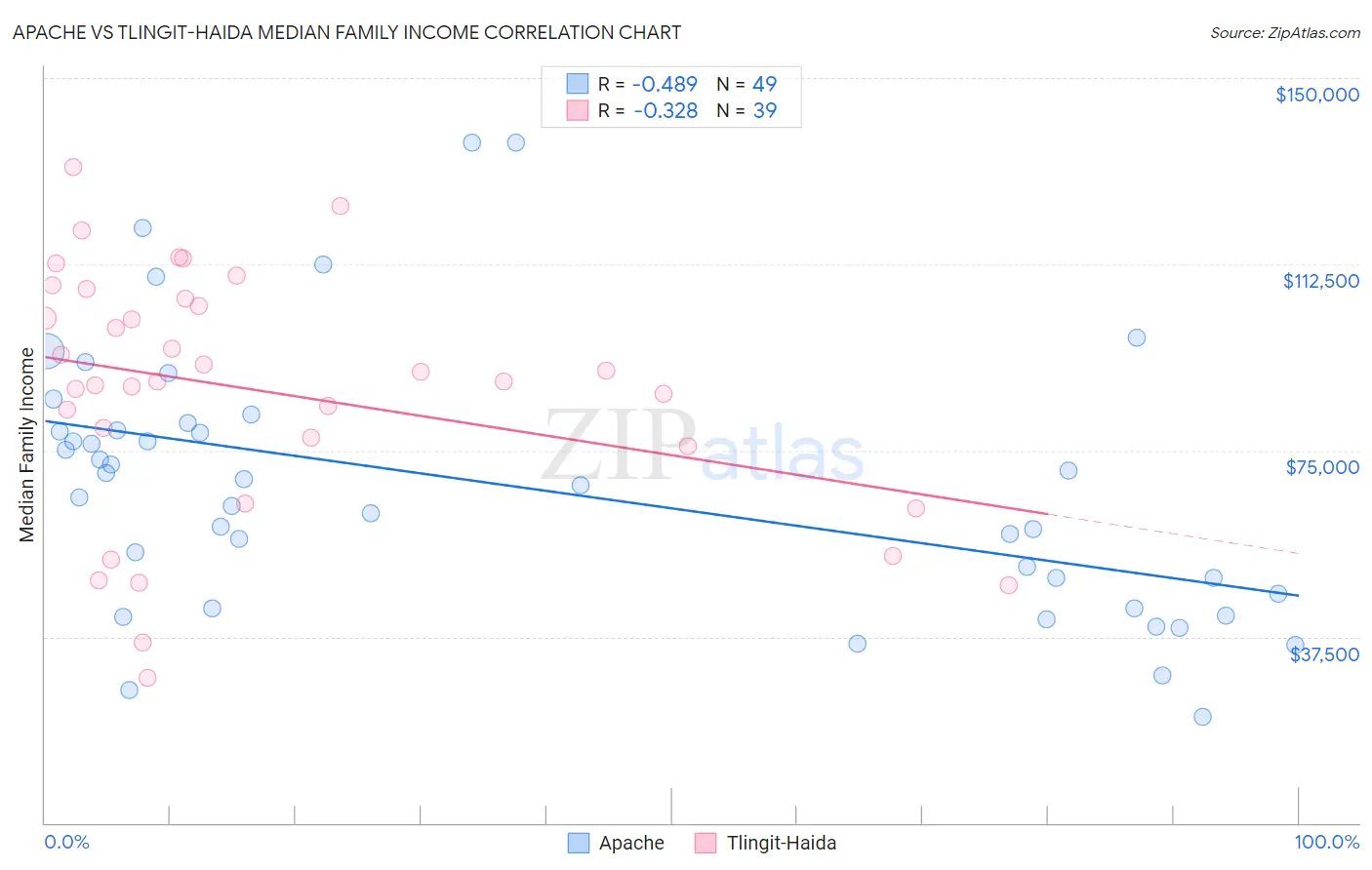 Apache vs Tlingit-Haida Median Family Income