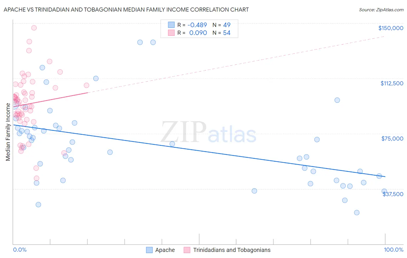 Apache vs Trinidadian and Tobagonian Median Family Income