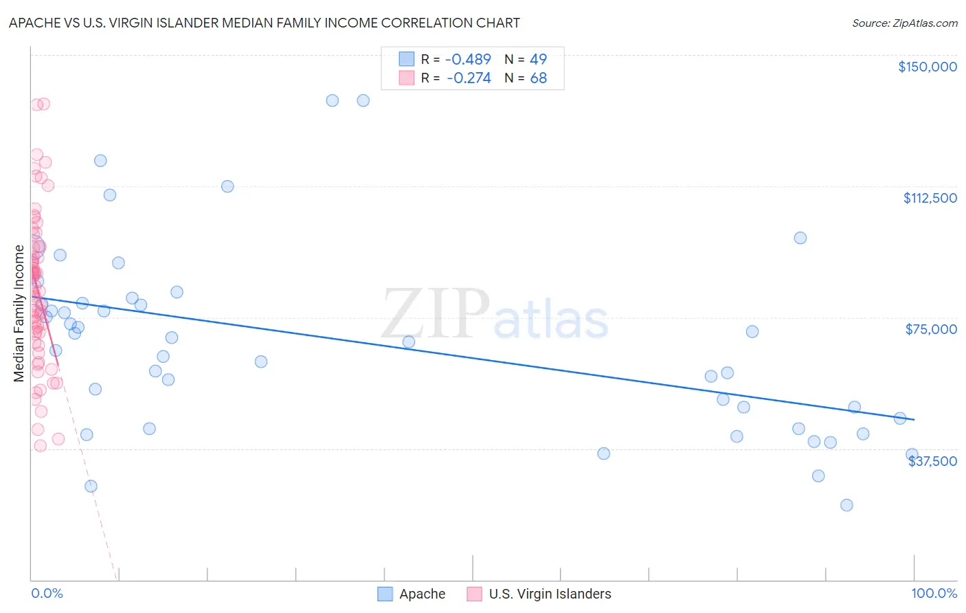 Apache vs U.S. Virgin Islander Median Family Income