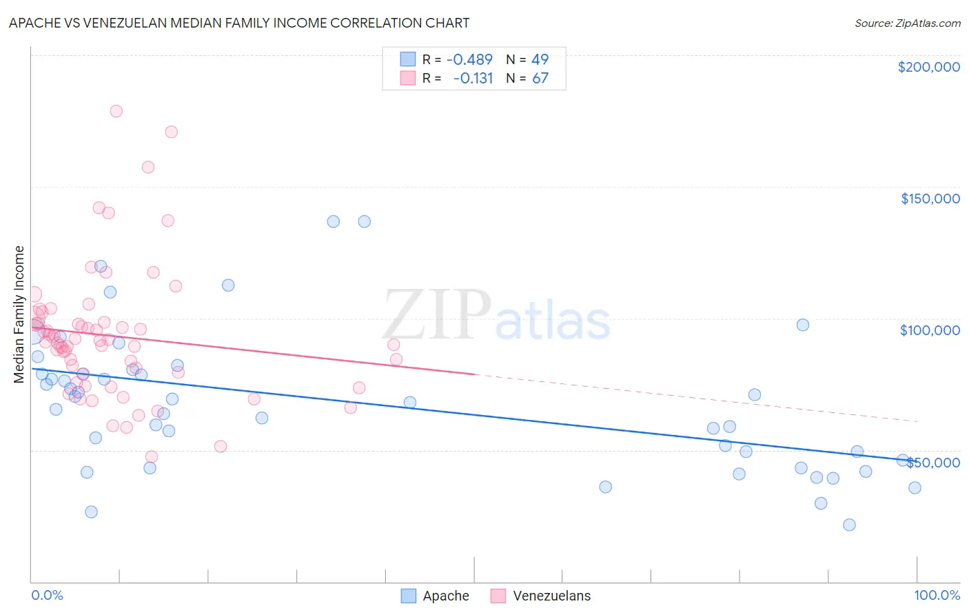 Apache vs Venezuelan Median Family Income