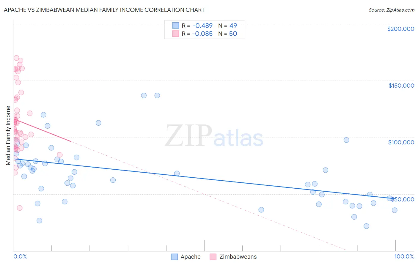 Apache vs Zimbabwean Median Family Income