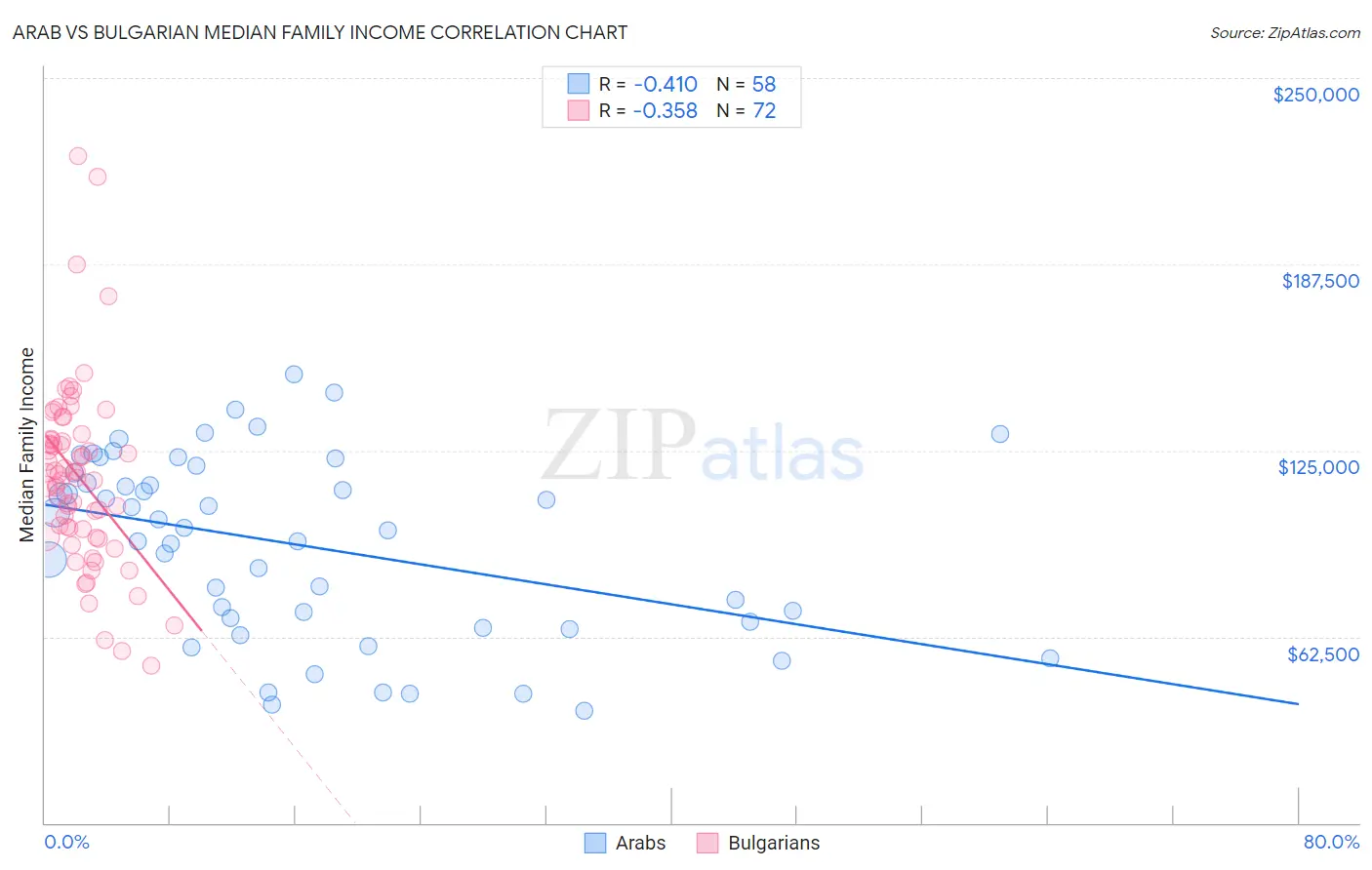 Arab vs Bulgarian Median Family Income