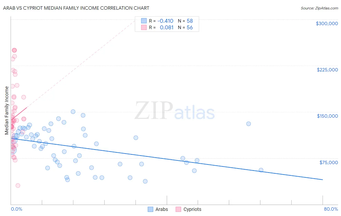 Arab vs Cypriot Median Family Income