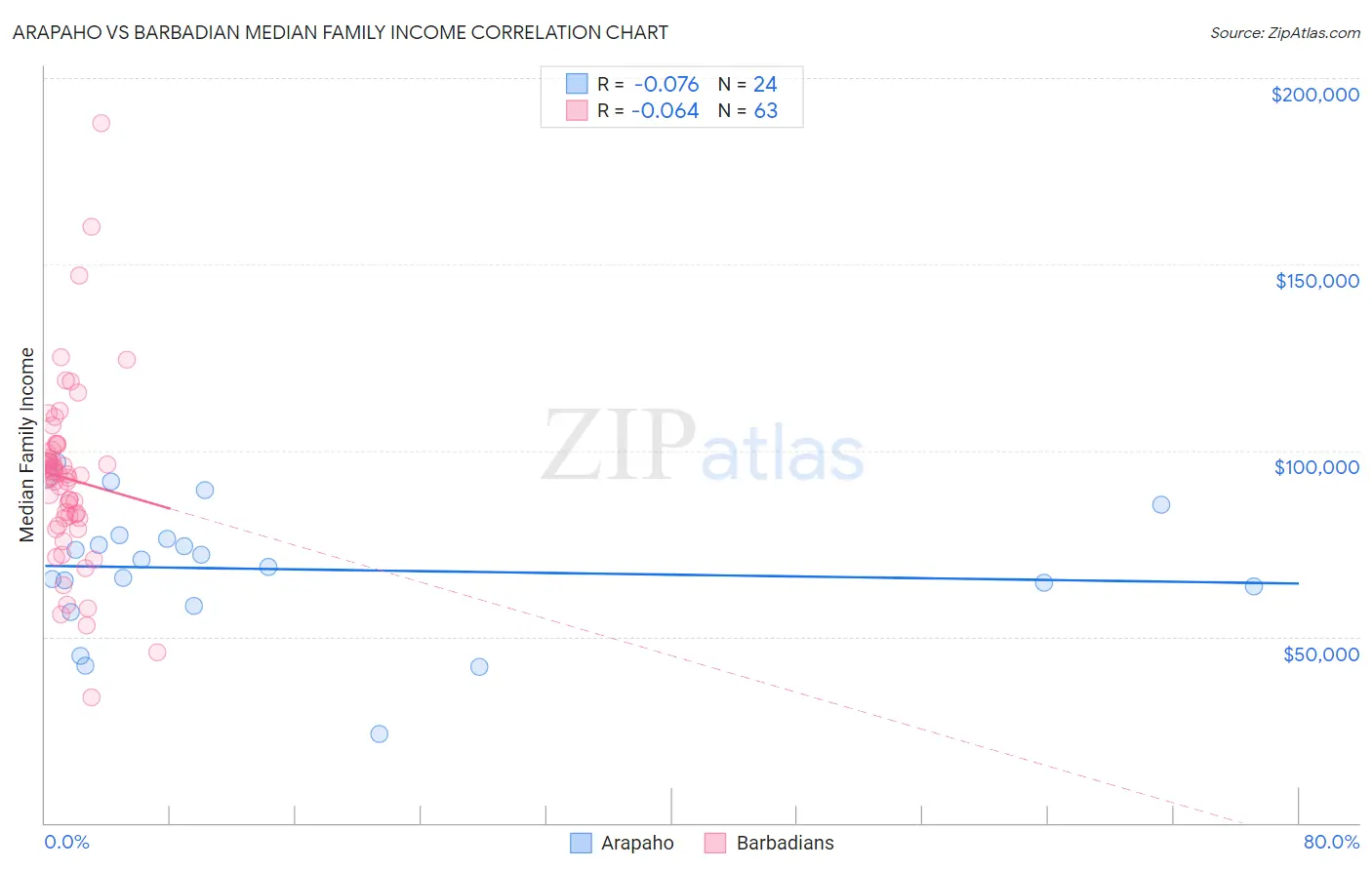 Arapaho vs Barbadian Median Family Income