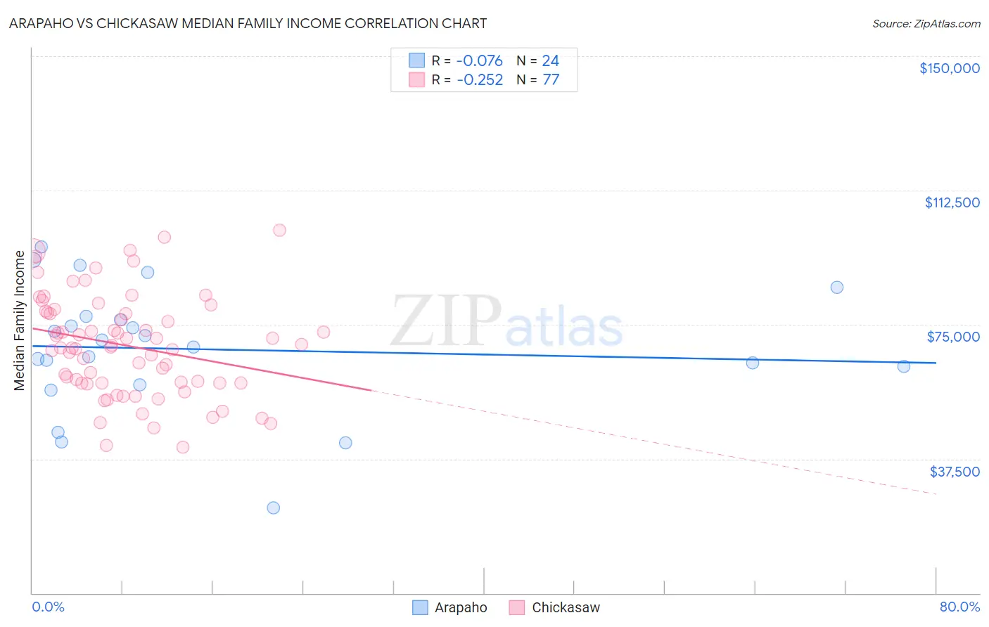 Arapaho vs Chickasaw Median Family Income