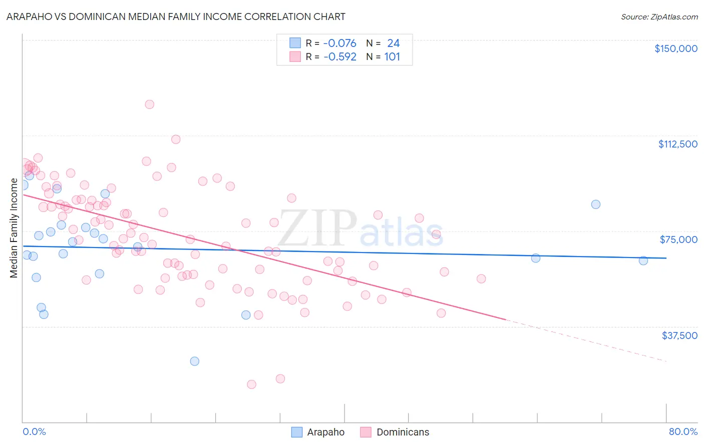 Arapaho vs Dominican Median Family Income