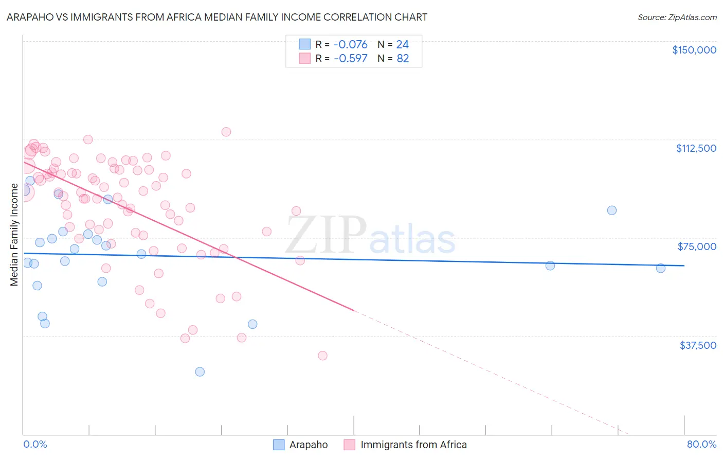 Arapaho vs Immigrants from Africa Median Family Income