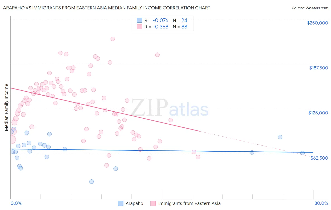 Arapaho vs Immigrants from Eastern Asia Median Family Income