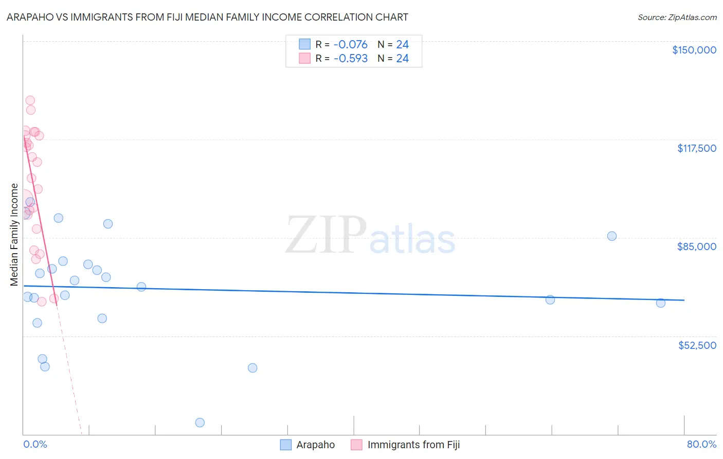 Arapaho vs Immigrants from Fiji Median Family Income