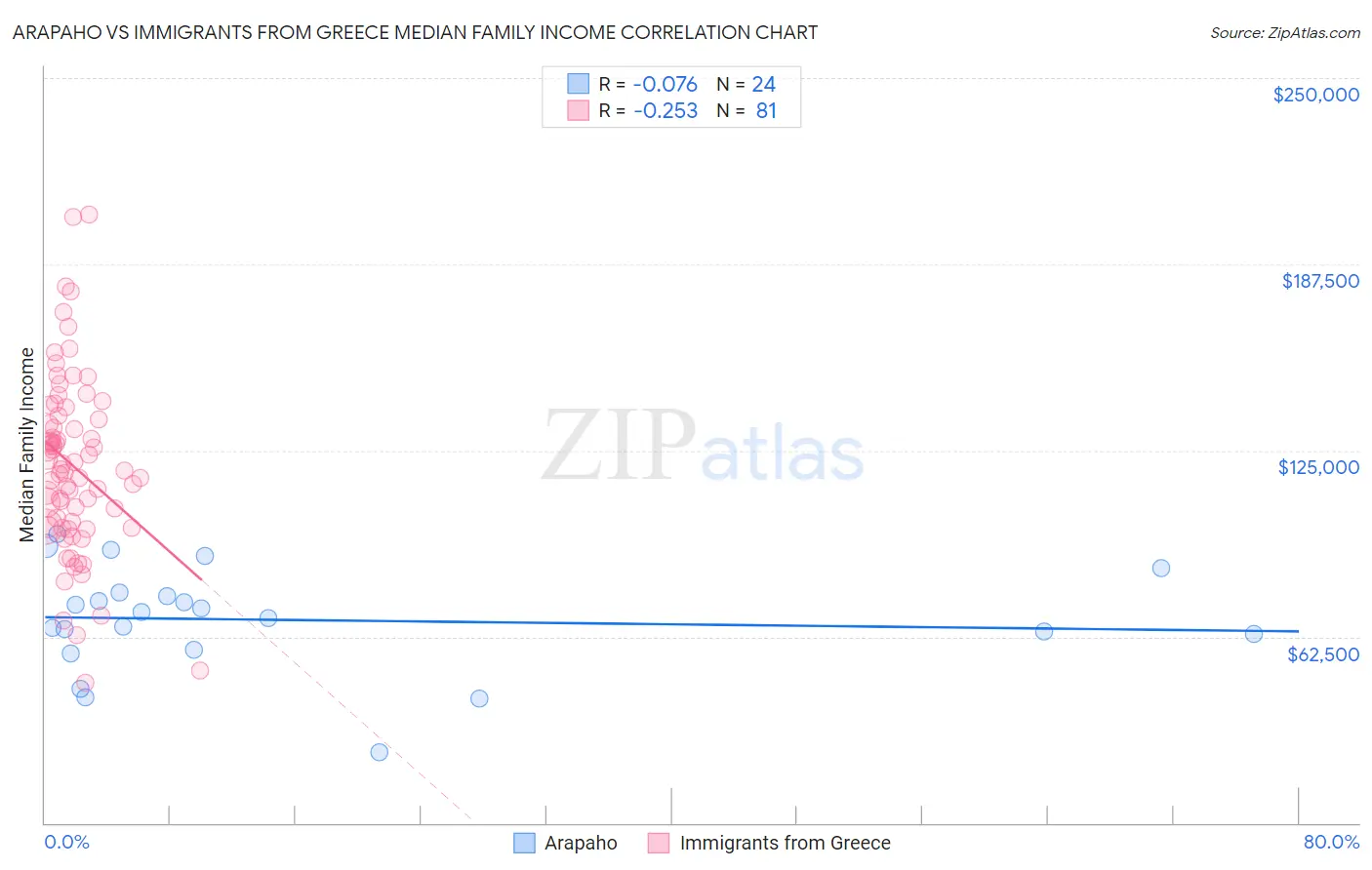 Arapaho vs Immigrants from Greece Median Family Income