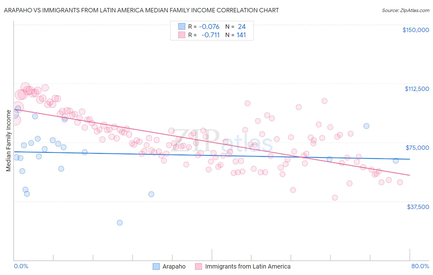 Arapaho vs Immigrants from Latin America Median Family Income