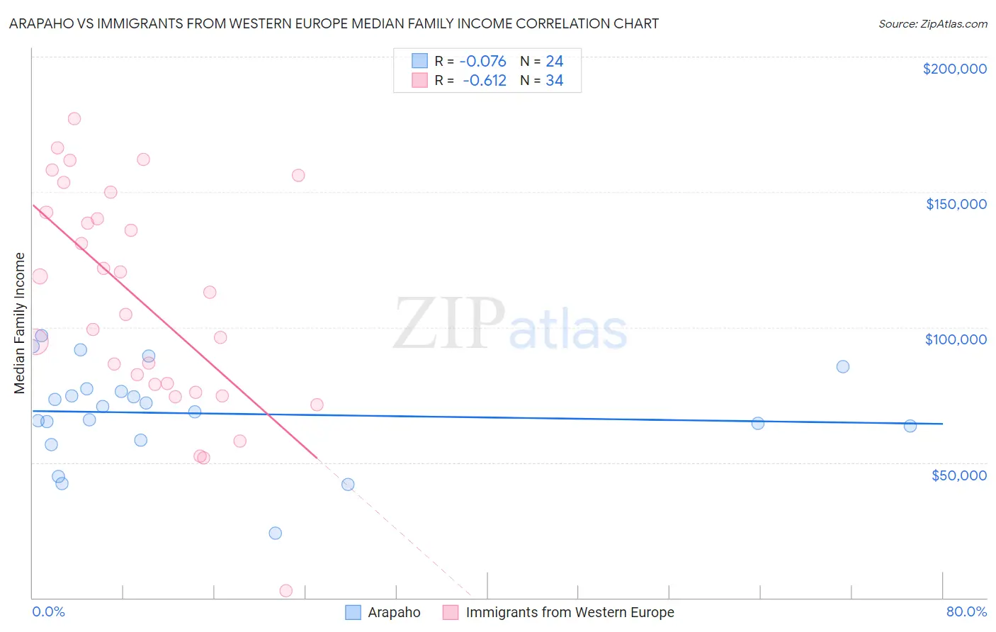 Arapaho vs Immigrants from Western Europe Median Family Income