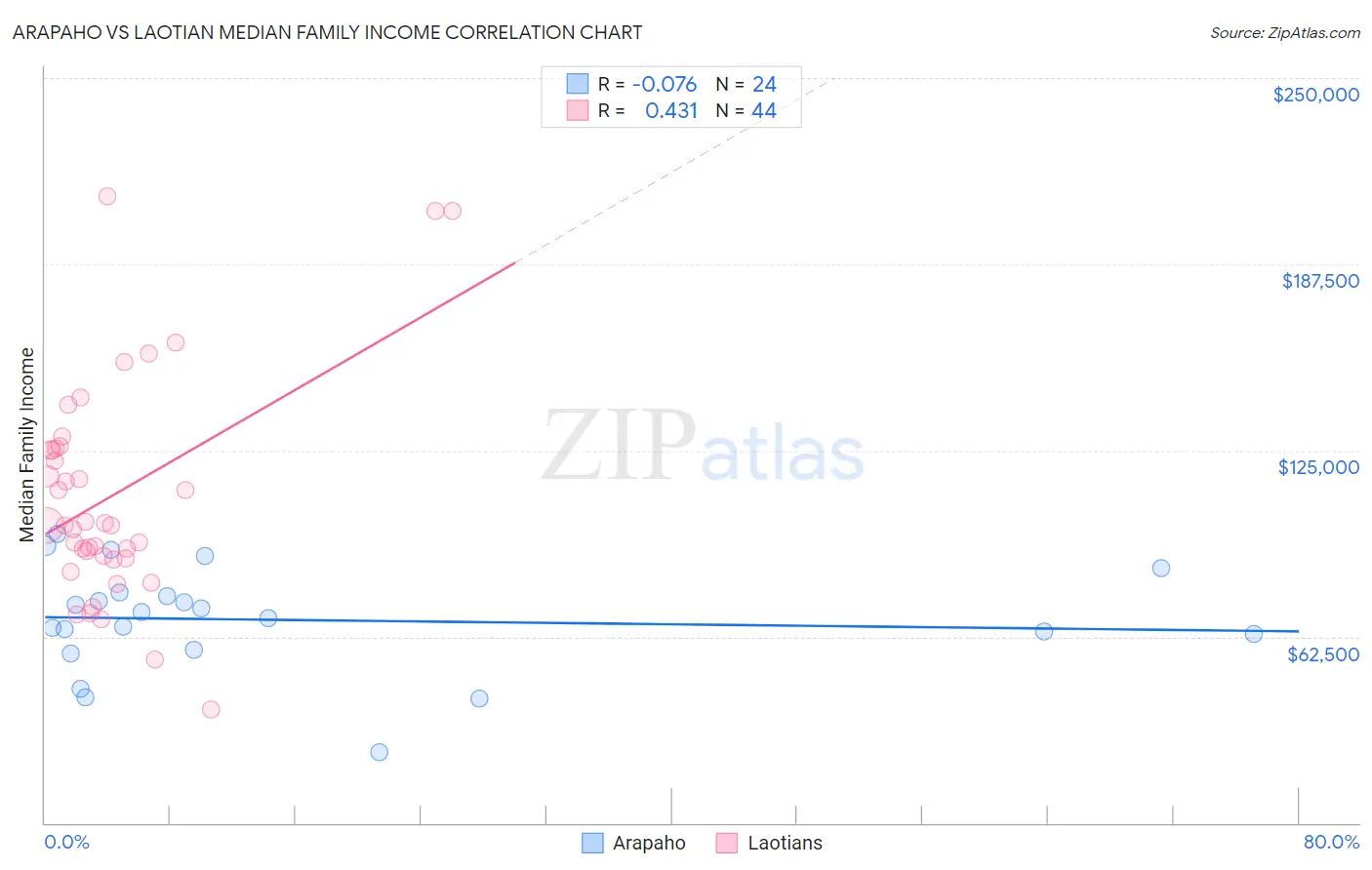 Arapaho vs Laotian Median Family Income