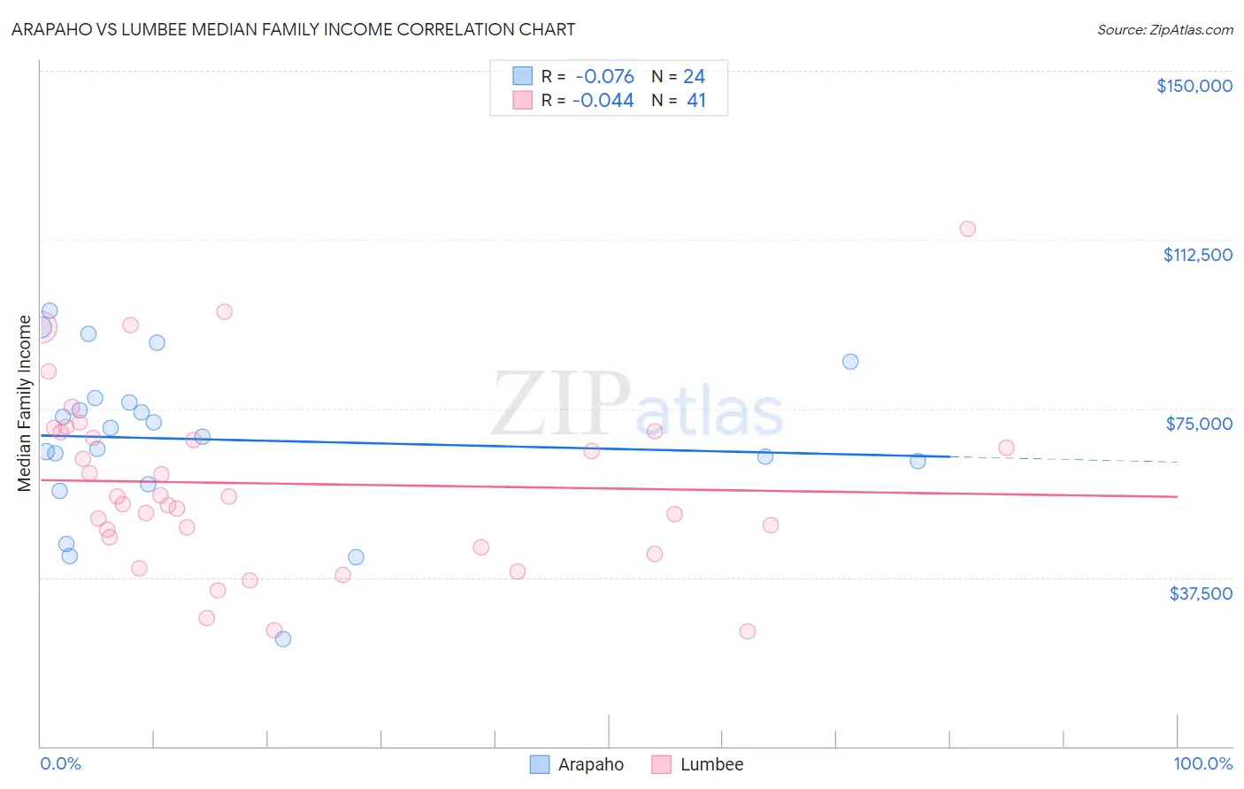 Arapaho vs Lumbee Median Family Income