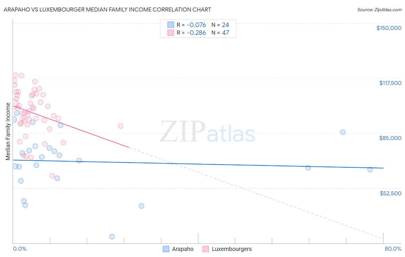 Arapaho vs Luxembourger Median Family Income