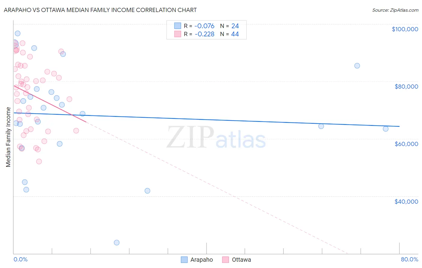 Arapaho vs Ottawa Median Family Income