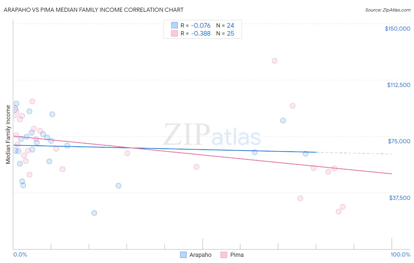 Arapaho vs Pima Median Family Income