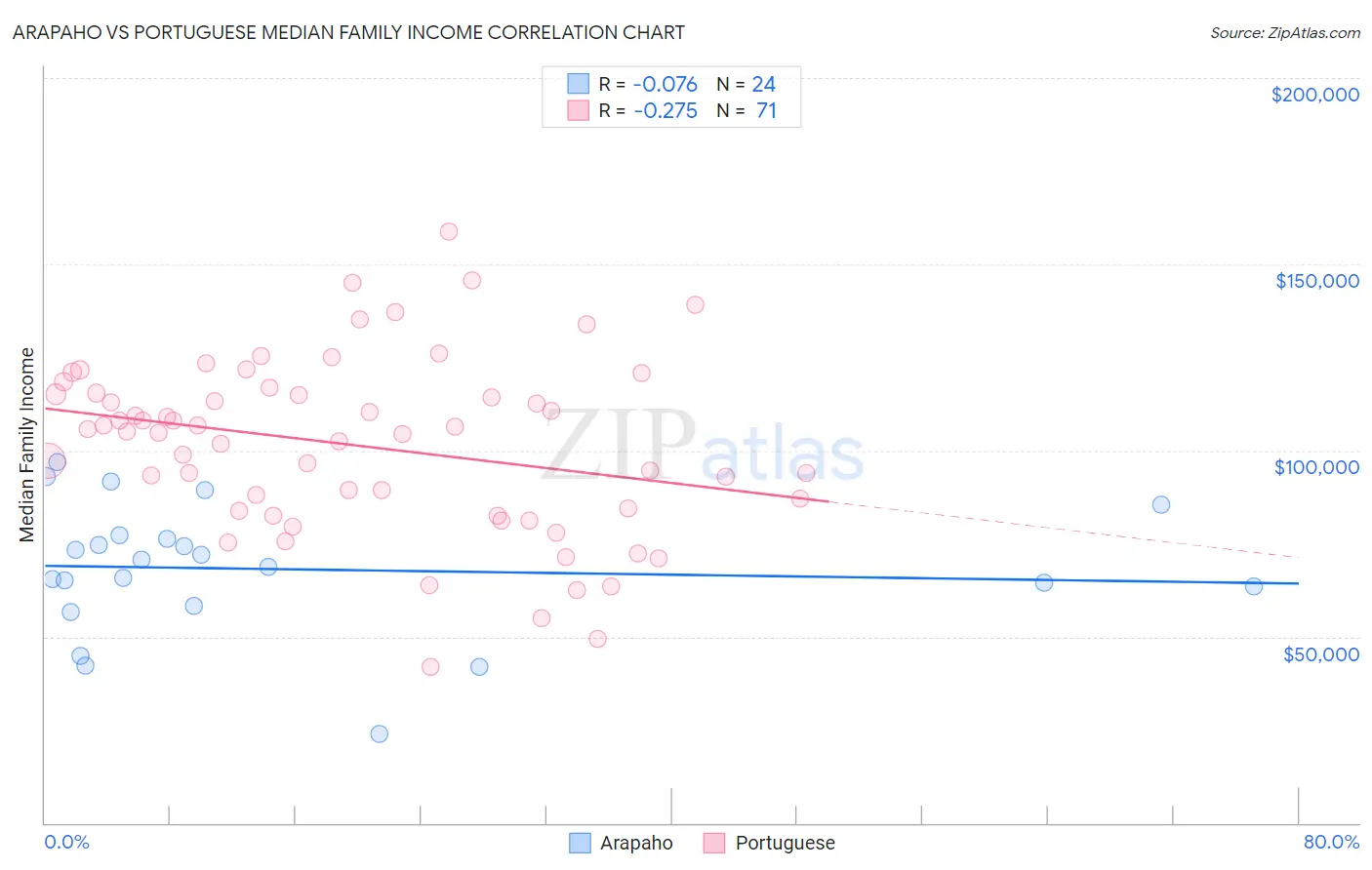 Arapaho vs Portuguese Median Family Income