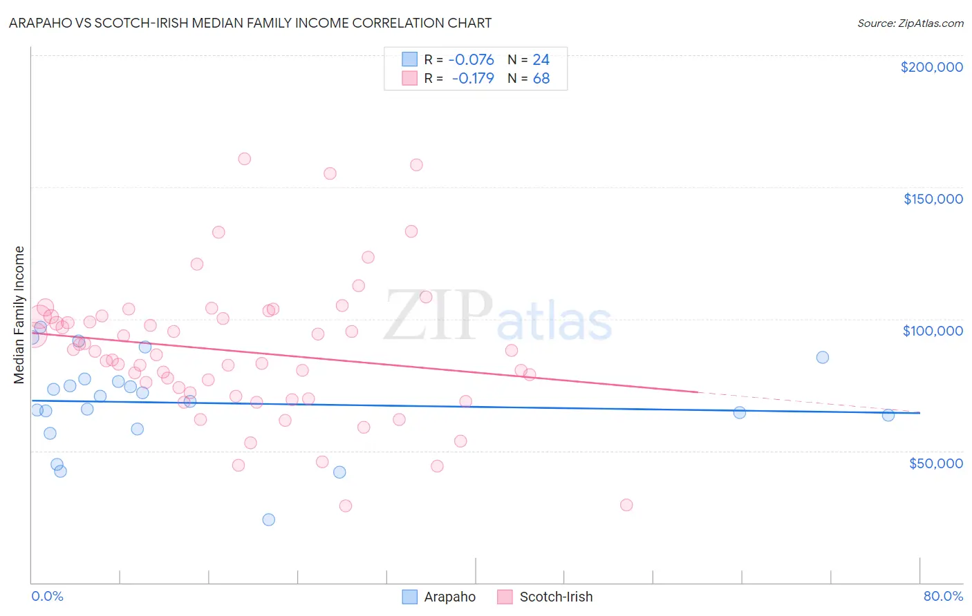 Arapaho vs Scotch-Irish Median Family Income