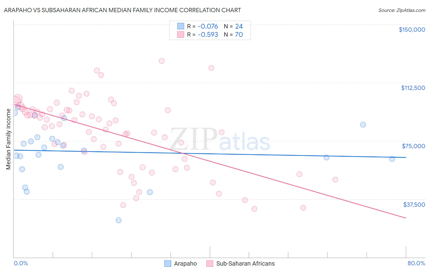 Arapaho vs Subsaharan African Median Family Income