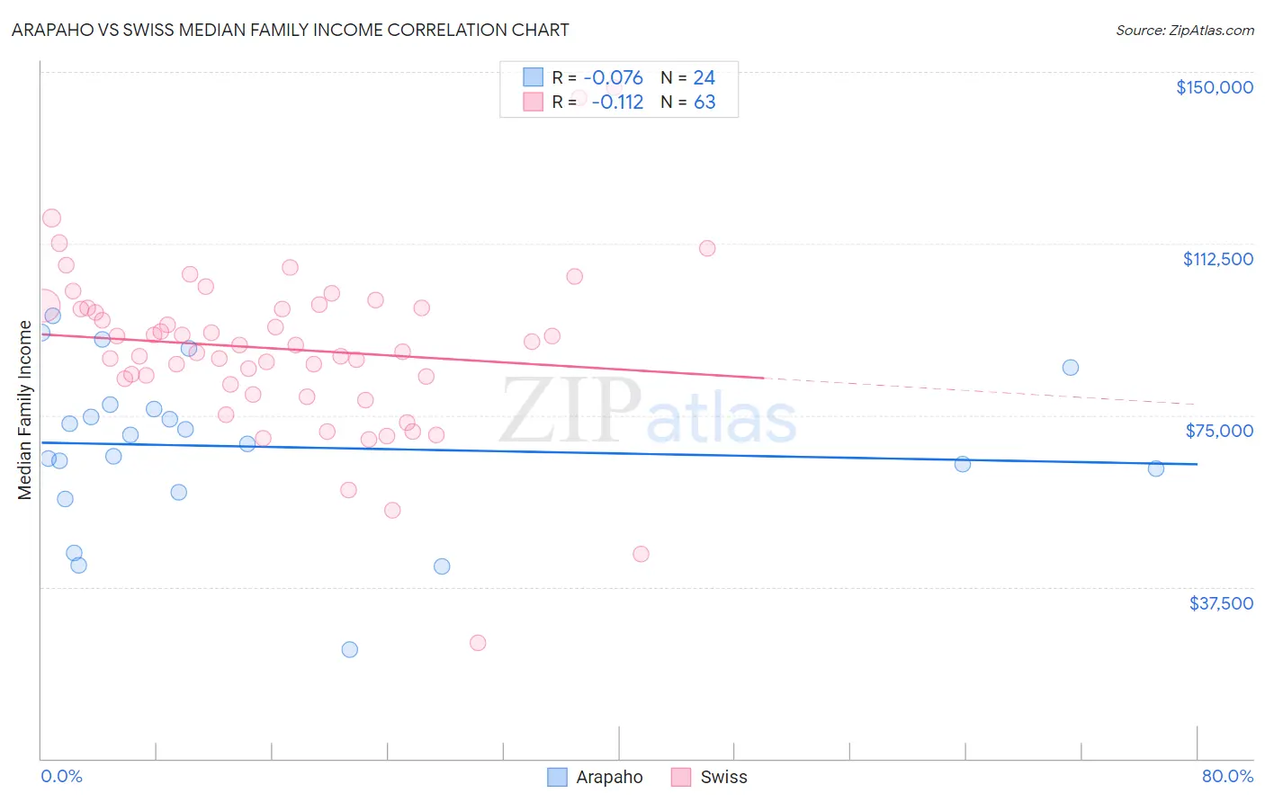 Arapaho vs Swiss Median Family Income