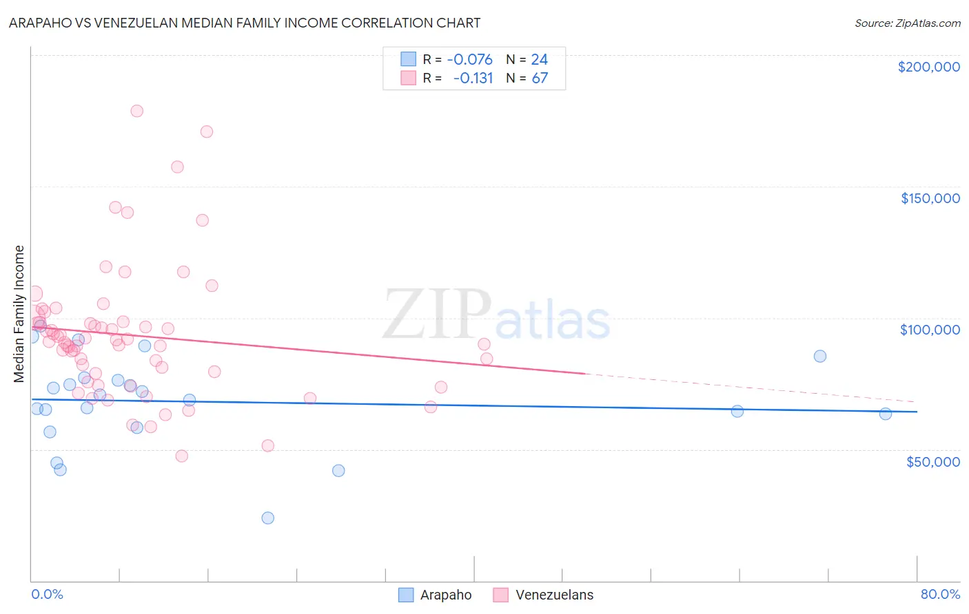 Arapaho vs Venezuelan Median Family Income