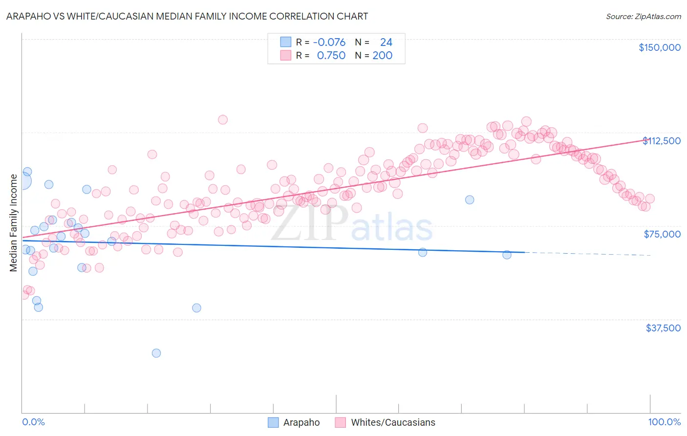 Arapaho vs White/Caucasian Median Family Income