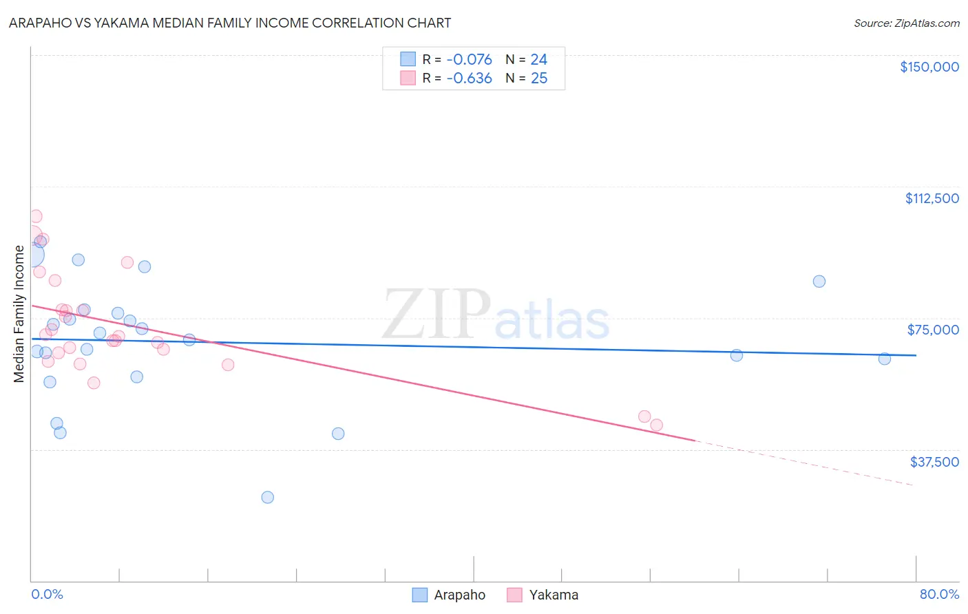 Arapaho vs Yakama Median Family Income