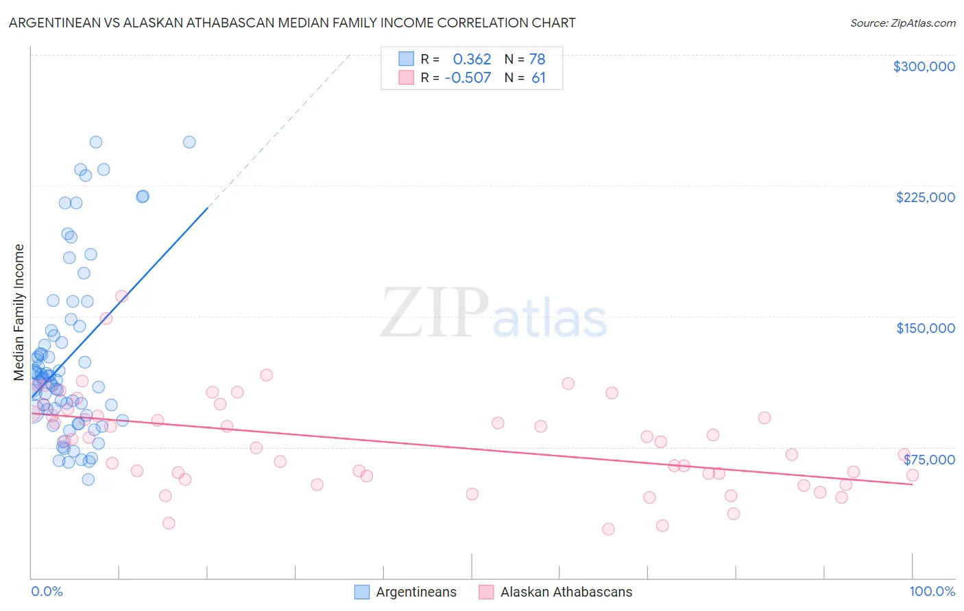 Argentinean vs Alaskan Athabascan Median Family Income