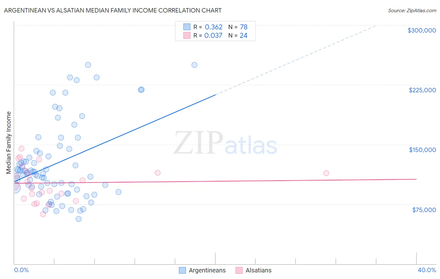 Argentinean vs Alsatian Median Family Income