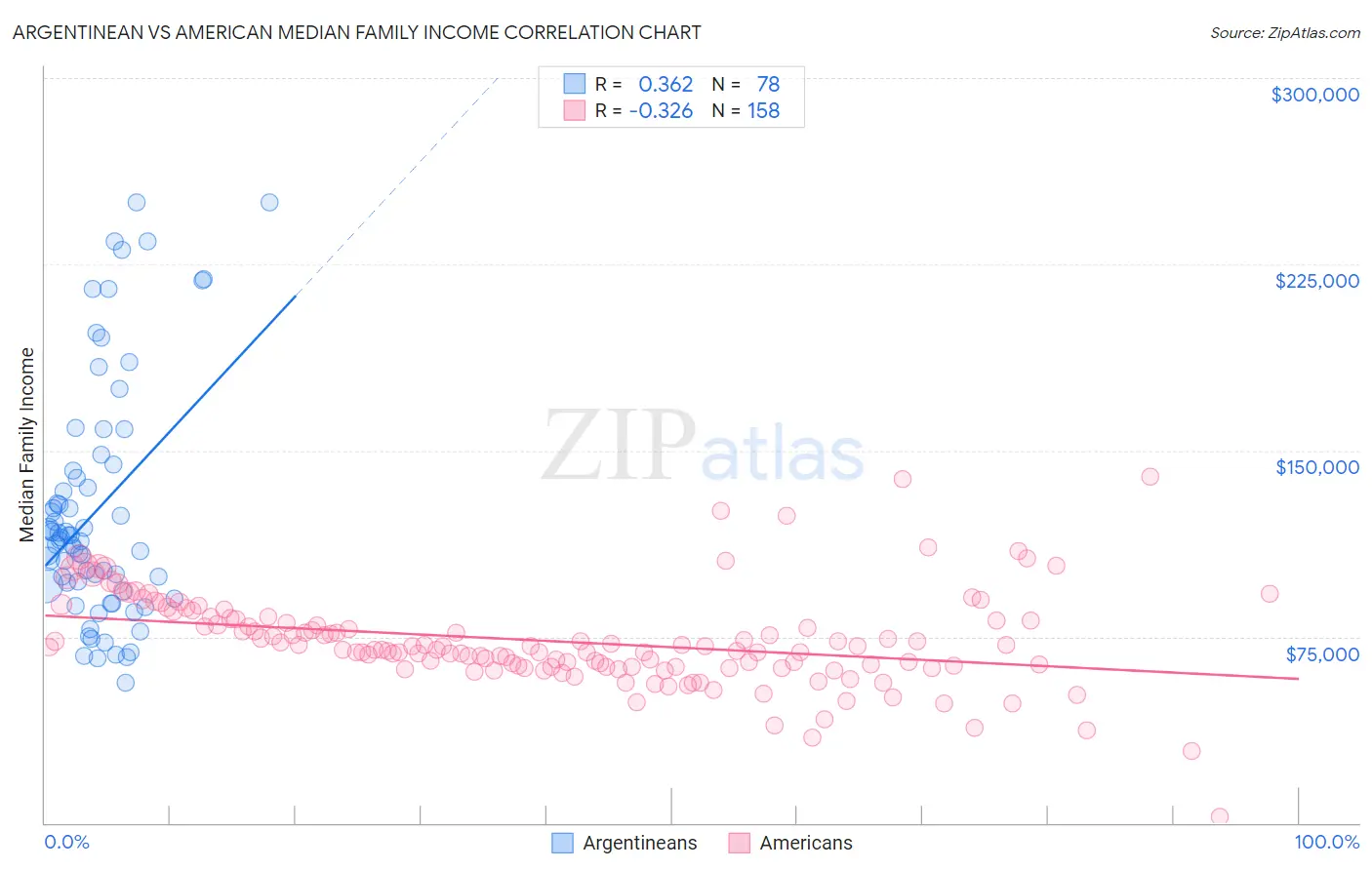 Argentinean vs American Median Family Income