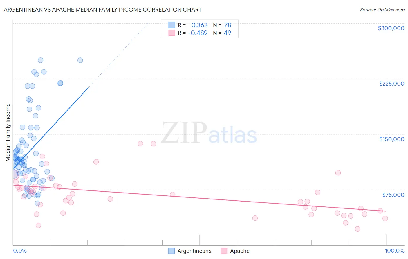 Argentinean vs Apache Median Family Income