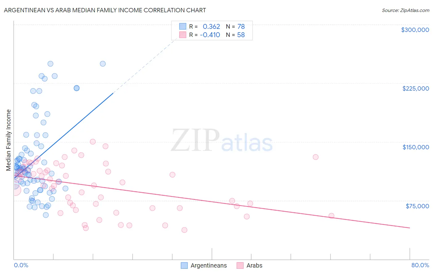 Argentinean vs Arab Median Family Income