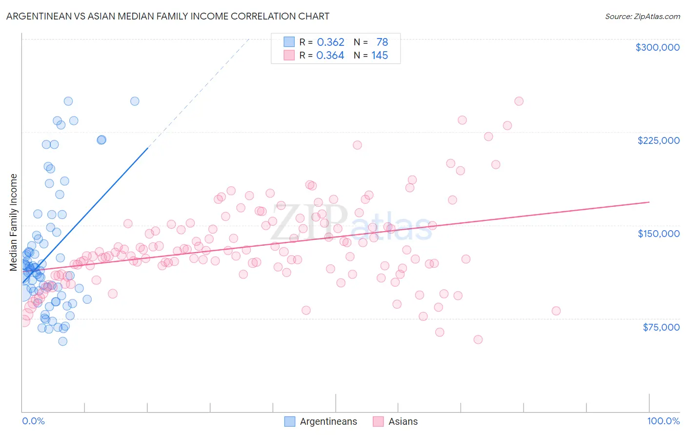 Argentinean vs Asian Median Family Income