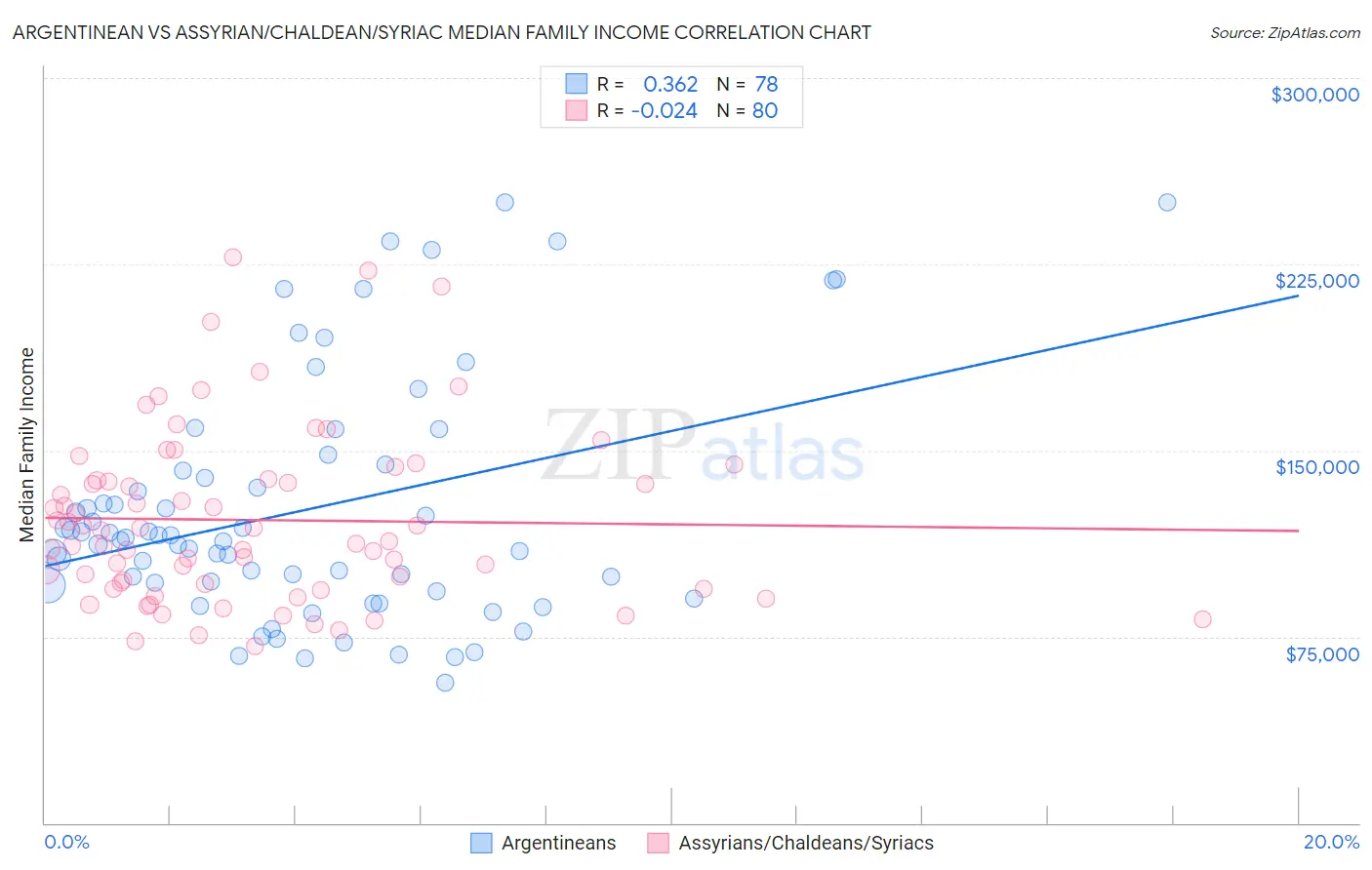 Argentinean vs Assyrian/Chaldean/Syriac Median Family Income