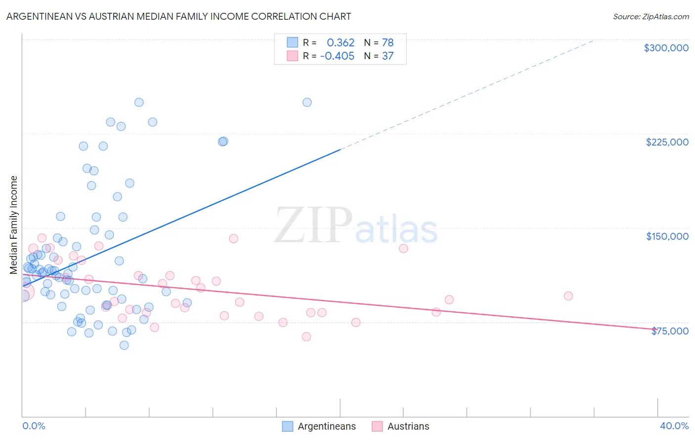 Argentinean vs Austrian Median Family Income