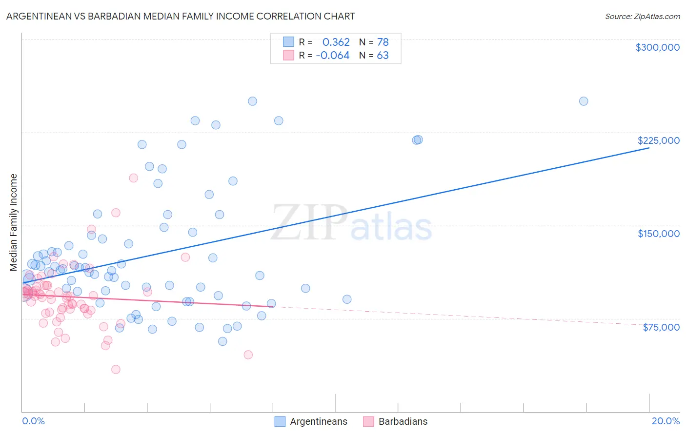 Argentinean vs Barbadian Median Family Income