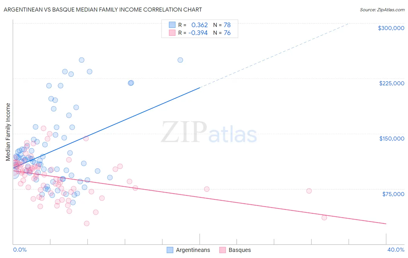 Argentinean vs Basque Median Family Income