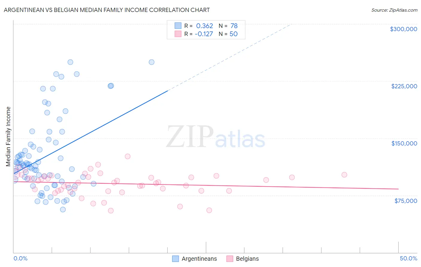 Argentinean vs Belgian Median Family Income