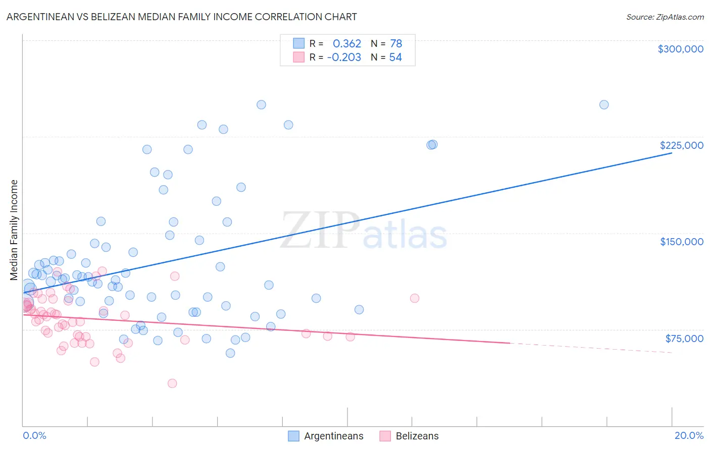 Argentinean vs Belizean Median Family Income