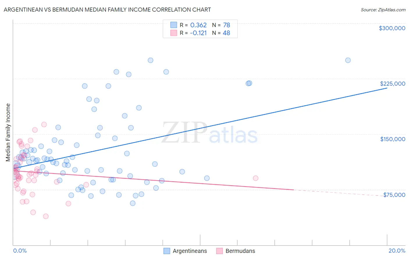 Argentinean vs Bermudan Median Family Income