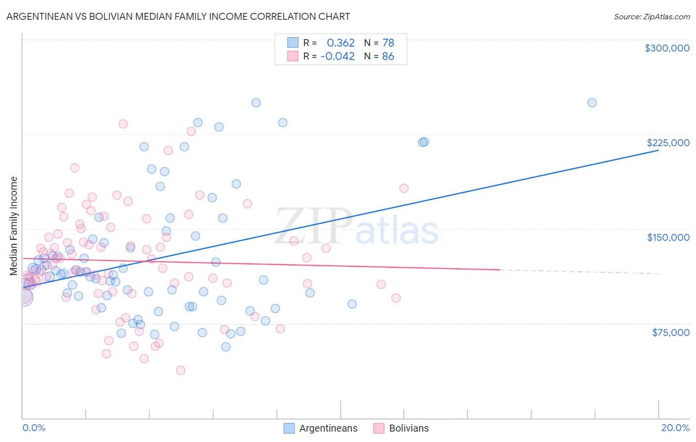 Argentinean vs Bolivian Median Family Income