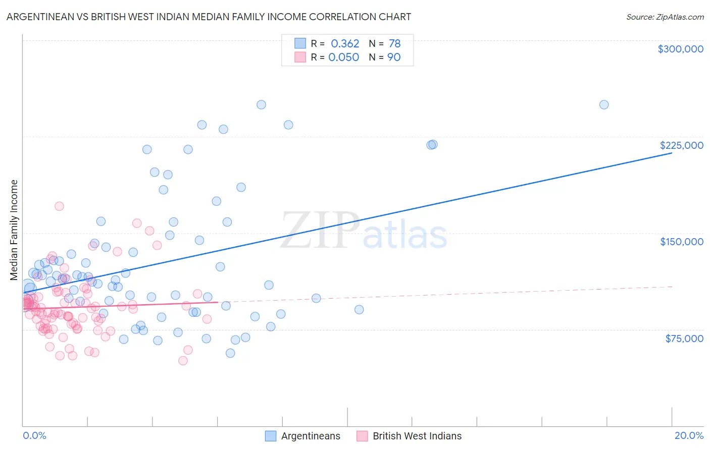 Argentinean vs British West Indian Median Family Income