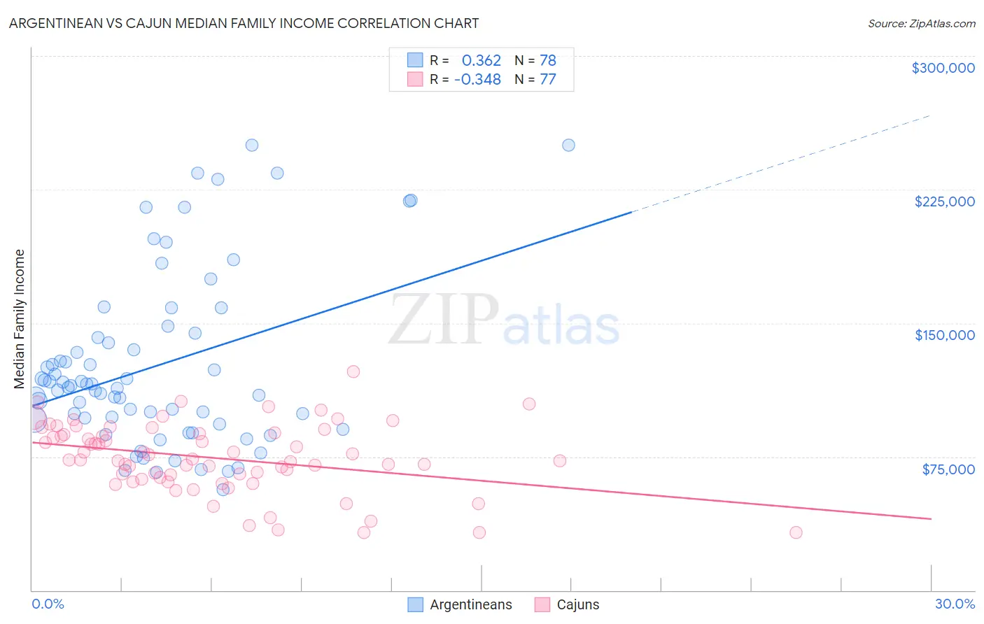 Argentinean vs Cajun Median Family Income