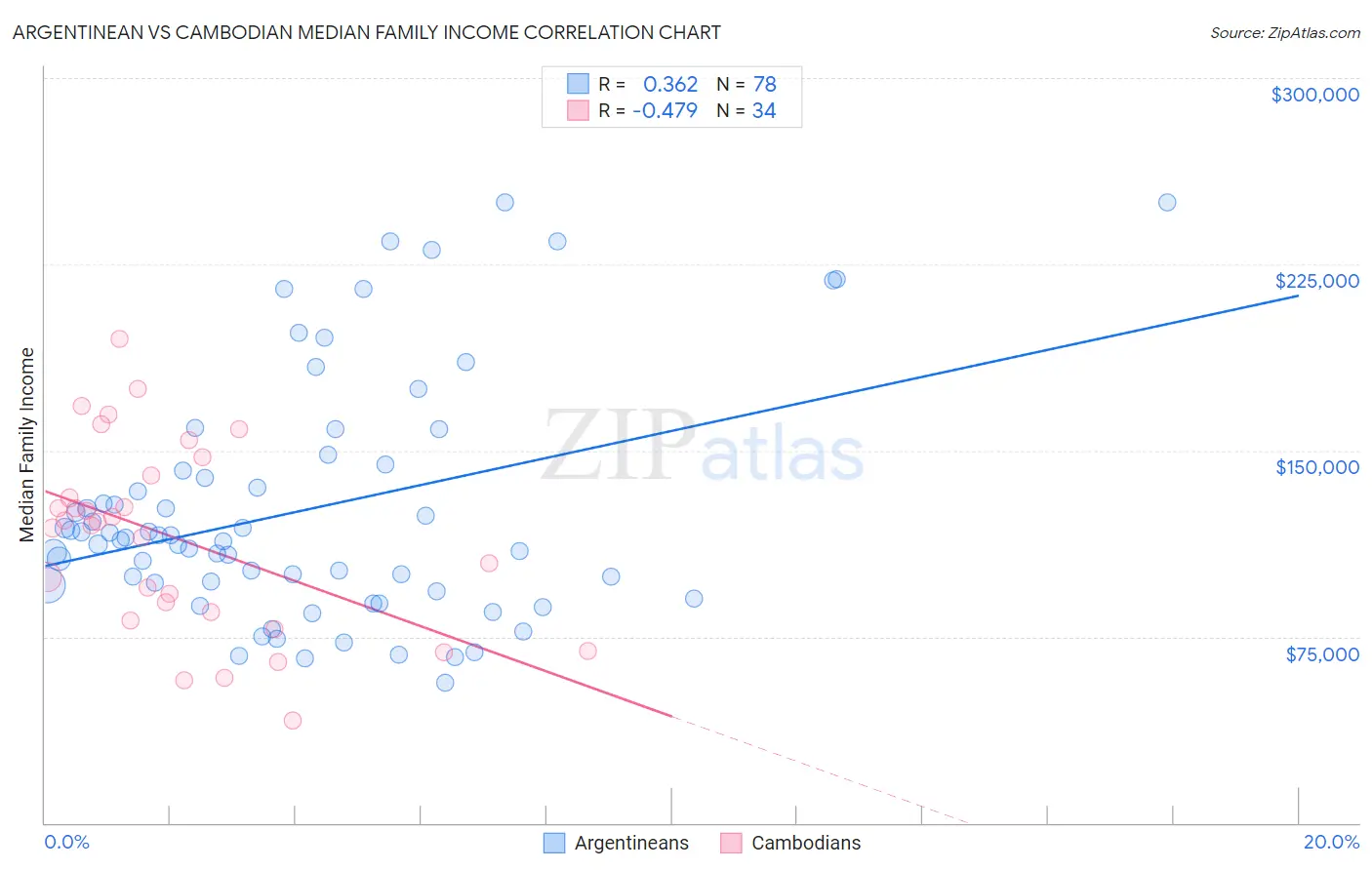 Argentinean vs Cambodian Median Family Income