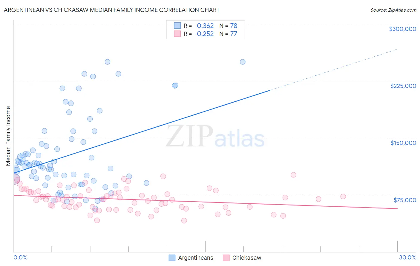 Argentinean vs Chickasaw Median Family Income