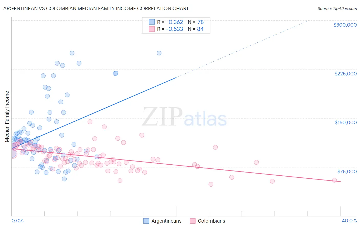 Argentinean vs Colombian Median Family Income