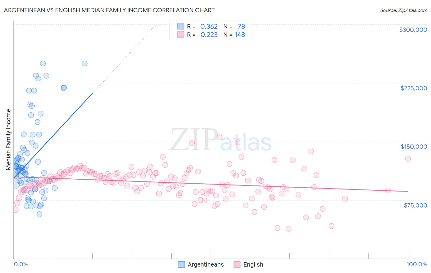 Argentinean vs English Median Family Income